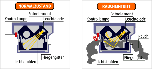 Rauchmelder im Normalzustand und bei Raucheintritt
