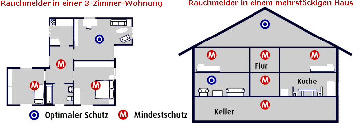 Rauchmelder in einer 3-Zimmer-Wohnung und in einerm mehrstöckigen Haus