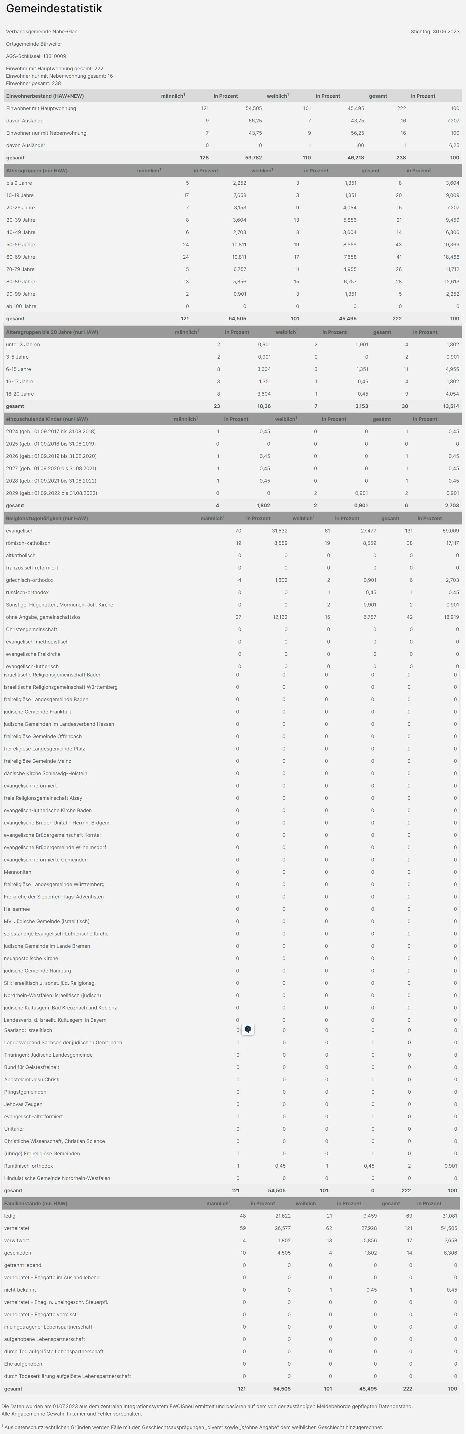Gemeindestatistik 2023