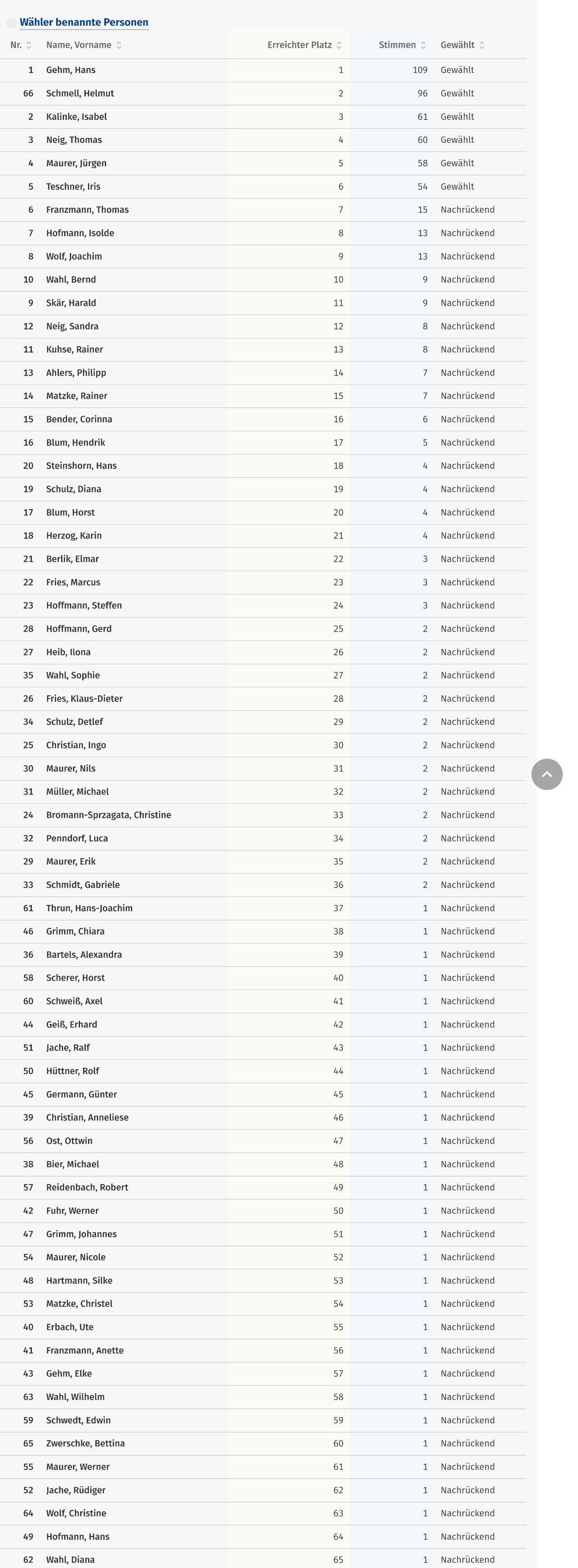 Gemeinderatswahl  2024