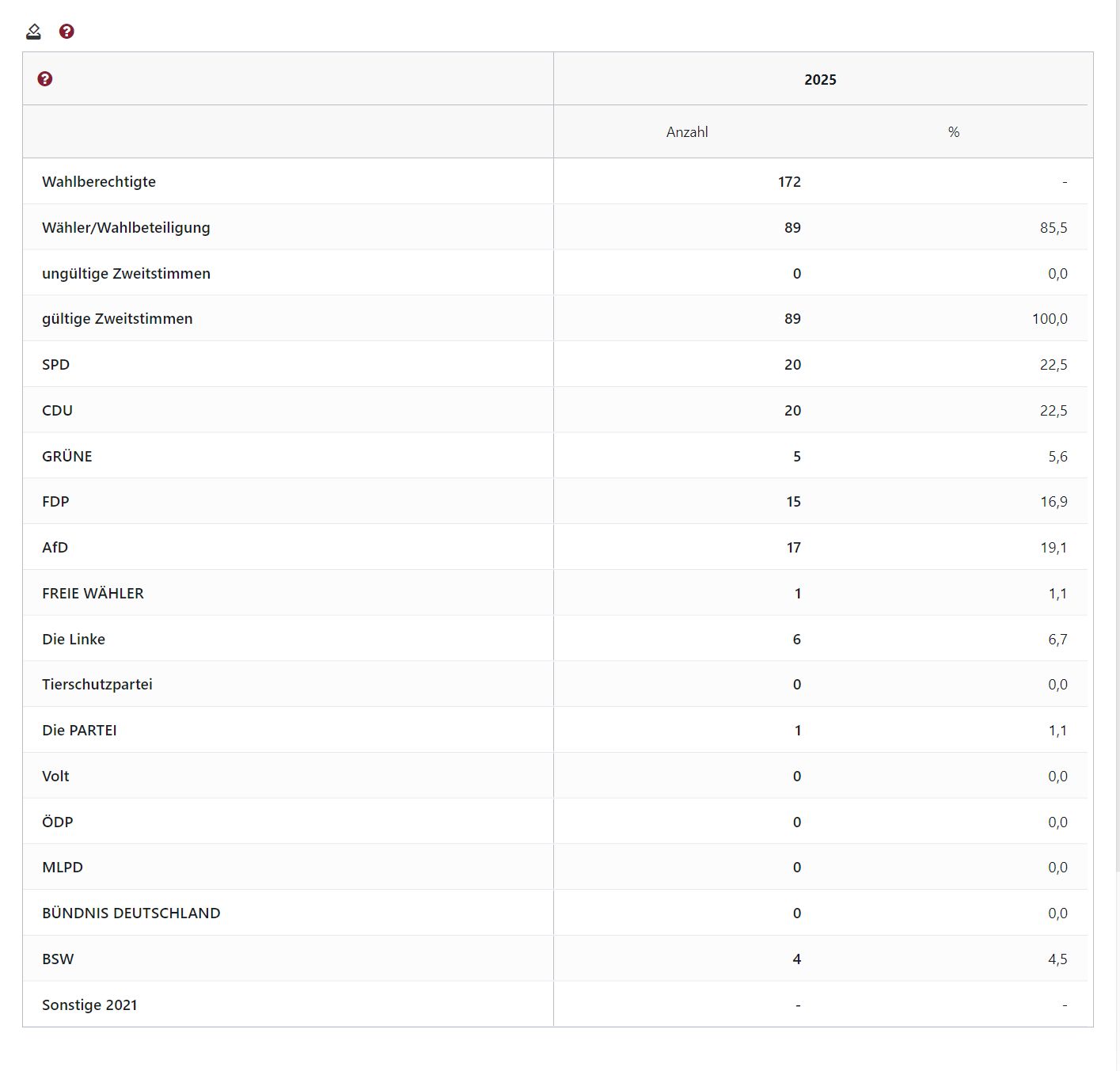 Bärweiler rlp btw25.wahlen